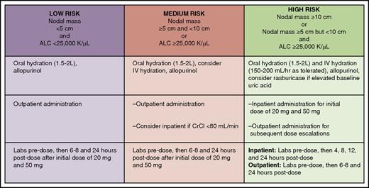 Figure 2. Tumor lysis syndrome risk stratification, prophylaxis, and monitoring for patients with CLL initiating venetoclax. ALC, absolute lymphocyte count; CrCl, creatinine clearance. Professional illustration by Patrick Lane, ScEYEnce Studios.