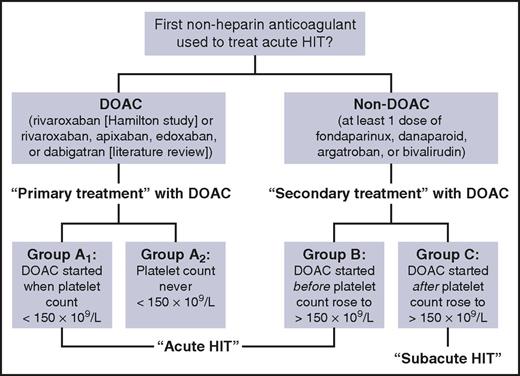 Figure 1. Classification into HIT treatment phase groups A (subgroups A1 and A2), B, and C.