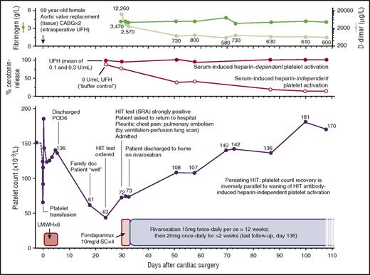 Figure 2. Patient with autoimmune HIT (delayed-onset and persisting HIT) who was switched from fondaparinux to rivaroxaban during acute thrombocytopenia (group B). The gradual recovery in platelet count inversely paralleled the gradual decline in serum-induced percent serotonin release at 0 U/mL heparin (buffer control; open circles), a phenomenon that has previously been reported in patients with autoimmune HIT.28 CABG, coronary artery bypass grafting; LMWH, low-molecular-weight heparin (dalteparin); POD, postoperative day; SC, subcutaneous; UFH, unfractionated heparin.