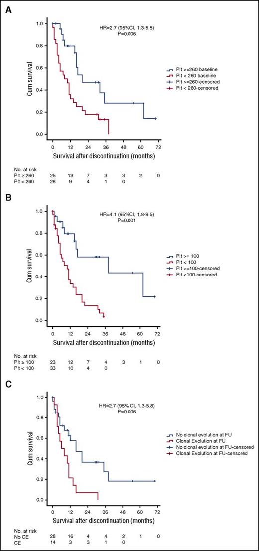 Figure 2. Kaplan-Meier survival curves showing survival after ruxolitinib discontinuation. Comparison of survival after discontinuation by platelet counts at (A) baseline and (B) follow-up. (C) Comparison of survival after ruxolitinib discontinuation in those with and without clonal evolution. Cum, cumulative; FU, follow-up; HR, hazard ratio.