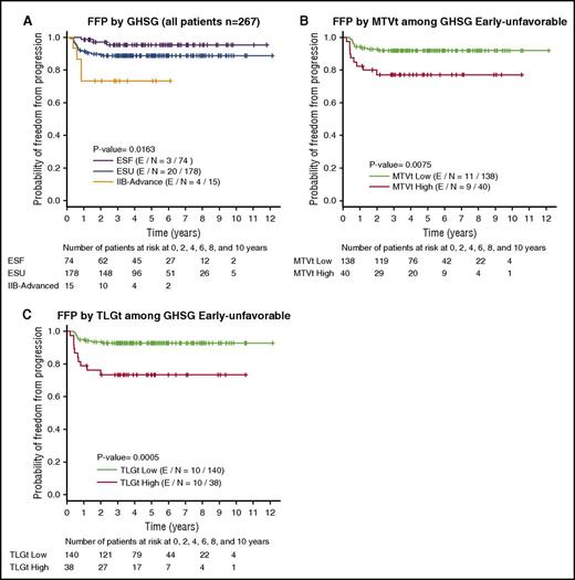 Figure 2. Kaplan-Meier plots for FFP survival. (A) All patients according to GHSG groupings; (B) MTVt-low vs MTVt-high among patients with ESU disease; (C) TLGt-low vs TLGt-high among patients with ESU disease. E/N, events/total N.