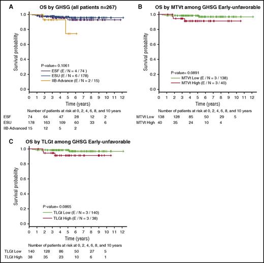 Figure 3. Kaplan-Meier plots for OS. (A) All patients according to GHSG grouping; (B) for MTVt-low vs MTVt-high among patients with ESU disease; (C) for TLGt-low vs MTVt-high among patients with ESU disease.