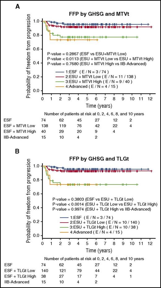 Figure 4. FFP graphed for GHSG ESF, ESU low MTVt and high MTVt, and IIB-advanced and GHSG ESF, ESU low TLGt and high TLGt, and IIB-advanced. (A) FFP between ESU low MTVt and high MTVt (P < .02) as well as low TLGt and high TLGt (P < .002) differs significantly, whereas there is no difference between ESF and ESU low MTVt (P = .3) or ESU high MTVt and IIB-advanced (P = .8). (B) There is also no difference between ESF or ESU low TLGt (P = .4) and ESU high TLGt and IIB-advanced (P = 1).