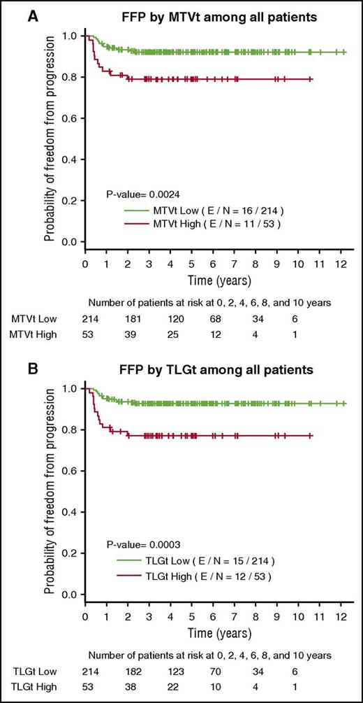 Figure 5. FFP survival graphed for patients in all groups. (A) Low MTVt and high MTVt and (B) low TLGt and high TLGt. FFP is significantly worse among those with high MTVt compared with low MTVt (P = .002) and those with high TLGt compared with low TLGt (P = .0003).