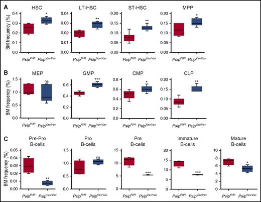 Figure 3. Psip1 excision perturbs the HSC compartments. (A) The proportion of BM corresponding to the HSC-containing LSK progenitors measured in PsipFl/Fl and PsipVav/Vav mice (4-7 animals per group, 8-10 weeks of age). Subsectioning according to CD34 and CD135 expression yielded phenotypic assessments of LT-HSC, ST-HSC, and MPP fractions. LT-HSC, long-term hematopoietic stem cells; MPP, multipotent progenitors; ST-HSC, short-term hematopoietic stem cells. (B) BM frequencies of the more differentiated progenitors gated in the LSK population, subsectioned based on CD16/32 and CD34 expression to compare common myeloid progenitors (CMPs), granulocyte-macrophage progenitors (GMPs), and megakaryocyte-erythroid progenitors (MEPs). The CLP fraction is gated based on CD127 expression. CLP, common lymphoid progenitors. (C) Percentage of BM cells at different steps in B-cell development. The frequencies of pre-pro-B, pro-B, pre-B, immature, and mature B cells in PsipFl/Fl and PsipVav/Vav mice are shown (4-7 animals per group). Mean values and SEM are shown. P values (*) show significance (*P < .05, **P < .01, ***P < .001, Student t test).
