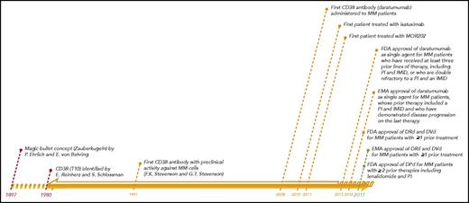 Figure 1. History of CD38 antibodies. The timeline describes the discovery of CD38 protein, and the chronological introduction of CD38 antibodies in human trials. The timeline also shows the approved treatment options with CD38-targeted therapy in MM. DPd, daratumumab plus pomalidomide-dexamethasone; DRd, daratumumab plus lenalidomide-dexamethasone; DVd, daratumumab plus bortezomib-dexamethasone; EMA, European Medicines Agency; FDA, US Food and Drug Administration; IMiD, immunomodulatory drug; Pd, pomalidomide-dexamethasone; PI, proteasome inhibitor; Rd, lenalidomide-dexamethasone; Vd, bortezomib-dexamethasone.