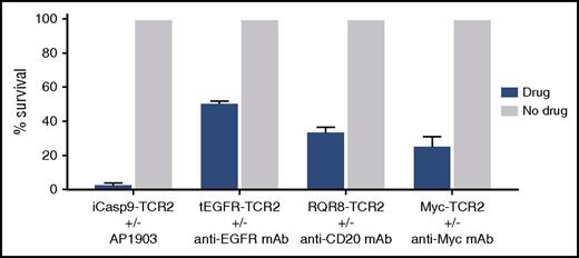 Figure 4. Evaluation of safety switches in HA-1 TCR2–transduced T cells. Comparison of survival of CD8+ T cells transduced with LV constructs, including HA-1 TCR2, and various safety switches after exposure to a safety-switch–activating drug (blue bars) or no drug (gray bar). Survival percentage of iCasp9-TCR2–, tEGFR-TCR2–, RQR8-TCR2–, and Myc-TCR2–transduced CD8+ T cells was measured after 24 hours of incubation with the optimal concentration of the respective drug: chemical inducer of dimerization (AP1903), anti-EGFR mAb (cetuximab) + complement, anti-CD20 (rituximab) + complement, anti-myc mAb + complement, or media control only. Residual HA-1 TCR2–transduced T cells were quantified by flow cytometry.