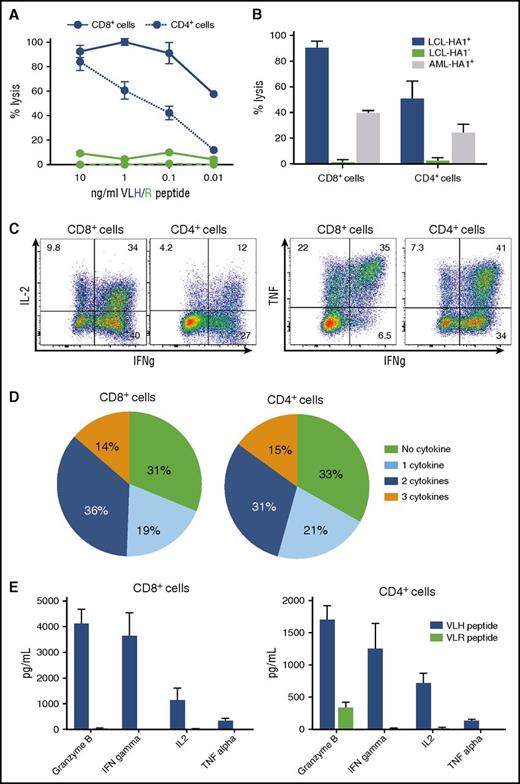 Figure 7. Clinical scale HA-1 TCR2-RQR-CD8–transduced T cells retain functional recognition of HA1+ target cells. Functional evaluation of HA-1 TCR2-RQR-CD8–transduced CD8+ and CD4+ T cells in the final T-cell product. (A) Lysis of target T2 cells pulsed with a range of VLH (blue) and VLR (green) peptide concentrations by CD8+ (solid lines) and CD4+ T cells (dashed lines) in CRAs at an E:T ratio 20:1. (B) Lysis of HA-1+ A2+ LCL (blue), HA-1– A2+ LCL (green), and AML HA1+ A2+ cell lines (THP-1; gray) by CD8+ and CD4+ T cells in CRAs. (C) IL-2, IFN-γ, and tumor necrosis factor–α production by T cells in response to stimulation by T2 cells pulsed with 10 ng/mL of HA-1 peptide. (D) Pie charts displaying the number of cytokines secreted by T cells. (E) Concentration of cytokines and granzyme B in media 24 hours after stimulation of T cells by T2 cells pulsed with VLH (blue) and VLR (green) peptides measured by multiplex immunoassay.