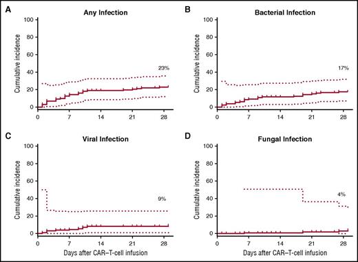 Figure 1. Cumulative-incidence curves of time-to-first infection for any infection and for specific infection categories. (A-D) Cumulative incidences among all patients (n = 133) of any (A), bacterial (B), viral (C), and fungal (D) infections within the first 28 days after CAR–T-cell infusion. Dotted lines represent 95% CIs.
