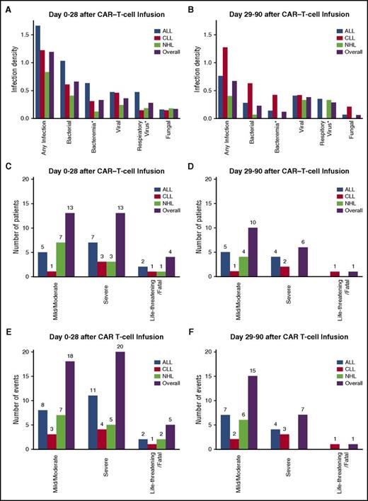 Figure 2. Infection density and severity after CAR–T-cell infusion. (A-B) Infection densities are shown for infections occurring during the first 28 days (A) and day 29 to day 90 (B) after CAR–T-cell infusion. *Bacteremia and respiratory virus categories are subsets of the bacterial and viral categories, respectively. (C-D) Number of patients with a maximum grade of mild/moderate, severe, or life-threatening/fatal infection severity during the first 28 days (C) and between days 29 and 90 (D). (E-F) Severity of all infection events during the first 28 days (E) and days 29 to 90 (F) after CAR–T-cell infusion.