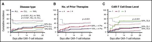 Figure 3. Cumulative-incidence curves of time-to-first infection stratified by baseline characteristics. (A-C) Cumulative incidences of any infection within 28 days after CAR–T-cell infusion stratified by underlying disease (A), number of prior antitumor treatment regimens (B), and CAR–T-cell dose of 2 × 105 cells per kg (dose level 1), 2 × 106 cells per kg (dose level 2), or 2 × 107 cells per kg (dose level 3) (C). P values are derived from adjusted Poisson regression (Table 3). Dotted lines represent the 95% CIs. DL, dose level; Ptx, prior therapy.