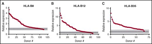 Figure 1. Expression of HLA-B8, HLA-B12, and HLA-B35 on PLTs varies significantly between individuals. Specific HLA class I expression on PLTs was determined using Alexa Flour 488–labeled mAbs that specifically target HLA-B8 (A), HLA-B12 (B), or HLA-B35 (C). For each donor, relative median fluorescence intensities were averaged and are represented by 1 circle. Donors were sorted based on their expression levels. Staining from donors negative for the specific HLA allele is depicted by a dotted line (mean) and gray area (mean ± 2 SDs).