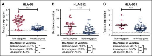 Figure 2. Interindividual variation in HLA-B8, B12, and B35 expression on PLTs is only partially explained by homozygous or heterozygous haplotypes. HLA-B8– (A), -B12– (B), and -B35–positive (C) donors were divided in 2 groups based on zygosity. Relative expression is presented as median ± interquartile range, and each donor is represented by one symbol. Background staining is depicted with the dotted line. Expression between heterozygous and homozygous donors was compared with an unpaired Student t test, and a F-test was used to investigate differences in variation between groups. Statistical significance is depicted as **P < .01, ***P < .001, ****P < .0001; ns, not significant.
