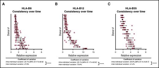Figure 4. PLT HLA class I expression of each donor is constant over time. For each donor with at least 4 measurements, specific HLA I expression is depicted for HLA-B8 (A), -B12 (B), and -B35 (C). For each donor, relative expression is presented as mean ± SD, and each measurement is depicted by one symbol. Differences between interindividual and intraindividual variation were calculated using an F-test. Statistical significance is depicted as ****P < .0001.