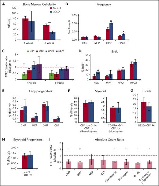 Figure 4. Long-term codepletion of NR4A1/3 leads to a chronic activation of HSC cell cycle and reduced bone marrow cellularity. (A) Bone marrow cellularity at 4 and 8 weeks after NR4A1/3 codepletion. (B) Flow cytometry analysis of HSPC populations at 8 weeks after tamoxifen treatment. (C) Ratio of absolute counts of HSPC populations between CDKO and control mice at 4 and 8 weeks after NR4A1/3 codepletion. The red line represents 1:1 ratio. (D) BrdU analysis after a 16-hour BrdU uptake in HSPCs after an 8-week NR4A1/3 codepletion. (E-H) Flow cytometry analysis at 8 weeks after tamoxifen treatment of (E) early myeloid and lymphoid progenitors, (F) myeloid, (G) B cells, and (H) erythroid bone marrow cells. (I) Ratio of absolute counts of lineage-committed bone marrow cells between CDKO and control mice at 8 weeks after NR4A1/3 codepletion. The red line represents 1:1 ratio. Results expressed as mean ± SD, n = 3 to 5 mice per group. *P ≤ .05; **P ≤ .01; *** P ≤ .001.
