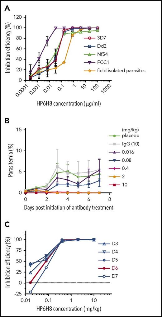 Figure 3. The inhibition efficacy of HP6H8 against P falciparum. (A) In vitro invasion assay of HP6H8 against P falciparum strains (Dd2, 3D7, FCC1, and Nf54) and parasites isolated from the field (n = 3). (B) Parasitemia after administration of HP6H8 in huRBC-engrafted NOG mice. Lines show doses of HP6H8 at 0.016, 0.08, 0.4, 2, and 10 mg/kg, placebo group, and IgG 10 mg/kg group (n = 5, 3, 6, 6, 5, 4, and 4, respectively). Data shown are mean ± SD. (C) Inhibition efficacy of HP6H8 in humanized mice. Red line represents the best fitting curve.