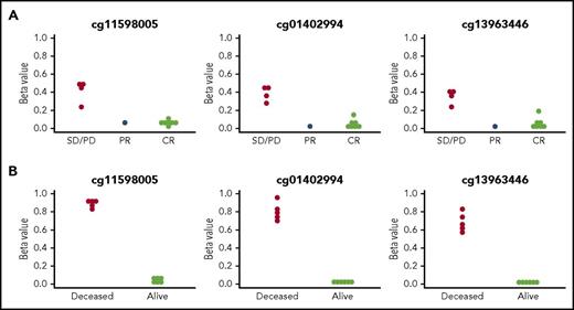 Figure 1. Baseline methylation status of CpG loci in the FDFT1 gene region. There are 3 CpG probes located in this region on the Infinium HumanMethylation450 array. (A) Methylation status of the FDFT1 gene region in the peripheral blood of AML patients enrolled in the TACL trial at baseline. P = .0021 across all 3 CpGs, by Fisher’s exact test. (B) Methylation status of the FDFT1 gene region in BM or peripheral blood (as available) from patients enrolled in the D-ADE arm of the DACOGEN202 trial at baseline. P = .0022. PD, progressive disease.