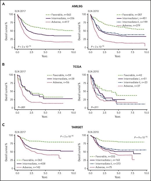 Figure 1. ELN 2017 and ELN 2010 Kaplan-Meier OS curves for AMLSG, TCGA, and TARGET data. (A) AMLSG ELN 2017 and ELN 2010 stratification. Cox regression on ELN 2017 revealed a significantly different HR using the Wald test statistic for all 3 risk groups (favorable vs intermediate: P = 3 × 10−12; HR, 1.7; 95% CI, 1.4-1.9; favorable vs adverse: P < 2 × 10−16; HR, 3.2; 95% CI, 2.8-3.7; intermediate vs adverse: P < 2 × 10−16; HR, 2; 95% CI, 1.7-2.2). ELN 2010 was also able to stratify the cohort into risk groups (favorable vs intermediate-I: P = 2 × 10−14; HR, 2.2; 95% CI, 1.8-2.7; favorable vs intermediate-II: P = 3 × 10−7; HR, 1.9; 95% CI, 1.5-2.4; favorable vs adverse: P < 2 × 10−16; HR, 4.2; 95% CI, 3.5-5.2; intermediate-I vs adverse: P = 2 × 10−14; HR, 2; 95% CI, 1.7-2.3; intermediate-II vs adverse: P = 2 × 10−12; HR, 2; 95% CI, 1.8-2.8); without difference between the intermediate-I and -II groups (P = .23). (B) In the TCGA cohort, ELN 2017 could stratify the favorable and intermediate risk groups from the adverse risk group (favorable vs adverse: P = .001; HR, 2.1; 95% CI, 1.3-3.3; intermediate vs adverse: P = .008; HR, 2; 95% CI, 1.2-3.2), but failed to stratify the favorable from the intermediate risk groups (P = .8). ELN 2010 successfully stratified the favorable from the intermediate-II and adverse risk groups (P = .03; HR, 2.2; 95% CI, 1.1-3.8; P = .002; HR, 2.4; 95% CI, 1.4-4.1), but not the favorable from the intermediate-I risk group (P = .2) or the intermediate-I and intermediate-II from the adverse risk group (P = .06; P = .6). (C) In the TARGET pediatric cohort, the ELN 2017 was again able to separate the 3 risk groups (favorable vs intermediate: P = 2 × 10−12; HR, 2.7; 95% CI, 2.1-3.6; favorable vs adverse: P = 3 × 10−16; HR, 3.8; 95% CI, 2.8-5.2; intermediate vs adverse: P = .008; HR, 1.4; 95% CI, 1.1-1.8). ELN 2010 was also able to stratify the favorable from the intermediate and adverse groups (favorable vs intermediate-I: P = 3 × 10−10; HR, 2.9; 95% CI, 2.1-4.1; favorable vs intermediate-II: P = 7 × 10−11; HR, 2.6; 95% CI, 2-3.5; favorable vs adverse: P = 7 × 10−12; HR, 3.8; 95% CI, 2.6-5.7; and intermediate-II vs adverse: P = .02; HR, 1.5; 95% CI, 1-2), but not the intermediate-I from the adverse risk group (P = .14) or the intermediate-I from the intermediate-II risk group (P = .46).