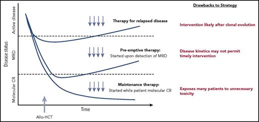 Figure 1. Different approaches to posttransplantation therapies after allogeneic HCT, including treatment vs preemptive vs maintenance. Adapted from Defilipp and Chen4 with permission.