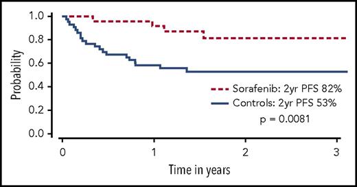 Figure 2. OS among sorafenib patients (dashed line) and controls (solid line). Only controls alive and without disease relapse at the median date of sorafenib initiation (+68) were included. Patients given sorafenib maintenance had a significantly higher OS than controls at 2 years (P = .029). Adapted from Brunner et al34 with permission.
