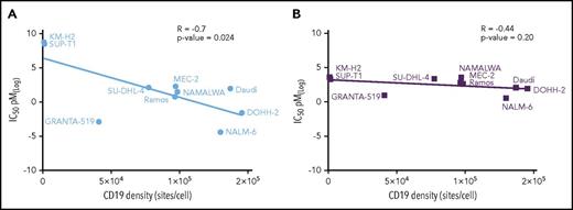 Figure 2. Correlation between in vitro cytotoxicity and cell surface CD19 density. (A) IC50 values (mean of 3 independent determinations) of ADCT-402 against the named cell lines are plotted against the measured cell surface CD19 levels expressed as sites/cell. The line is the regression through all data points. (B) The equivalent analysis performed for the naked PBD dimer warhead SG3199. Linear relationship between indicated variables was calculated by Pearson correlation coefficient r test.