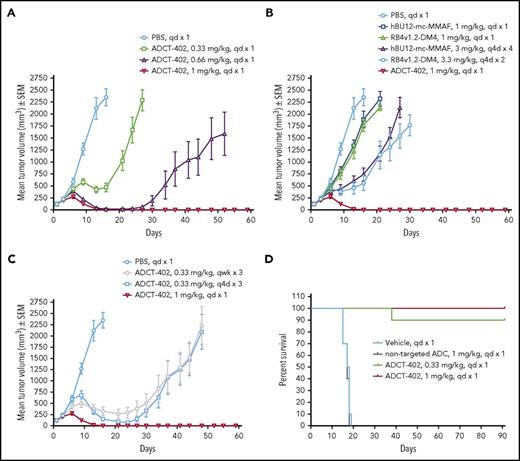 Figure 4. Comparative antitumor activity of ADCT-402 in the human CD19-expressing Burkitt lymphoma-derived Ramos model. (A) In vivo antitumor activity of ADCT-402 in SC implanted Ramos xenograft model. ADCT-402 was administered IV at a group mean tumor volume of 120 mm3 as a single dose at 0.33, 0.66, or 1 mg/kg. (B) In vivo antitumor activity of ADCT-402 in SC implanted Ramos xenograft model in comparison with ADC RB4v1.2-DM4 and hBU12-mc-MMAF. All 3 ADCs were compared at a single dose of 1 mg/kg; in addition, RB4v1.2-DM4 and hBU12-mc-MMAF were tested at 3.3 mg/kg every 4 days × 2 and 3 mg/kg every 4 days × 4, respectively. (C) In vivo antitumor activity of ADCT-402 in SC implanted Ramos xenograft model where ADCT-402 was administered at a single dose of 1 mg/kg or fractionated dosing of 0.33 mg/kg given either every week × 3 or every 4 days × 3. (A-C) Data are shown as mean ± SEM from animal group sizes of 10 mice. (D) In vivo antitumor activity of ADCT-402 in a disseminated Ramos model. Kaplan-Meier survival plots show percentage animal survival over 91 days in an experiment in which ADCT-402 was administered at a single dose of 0.33 mg/kg or 1 mg/kg in comparison with vehicle or nontargeting ADC administered as a single dose of 1 mg/kg (each group, n = 10). PBS, phosphate-buffered saline; SEM, standard error of the mean.