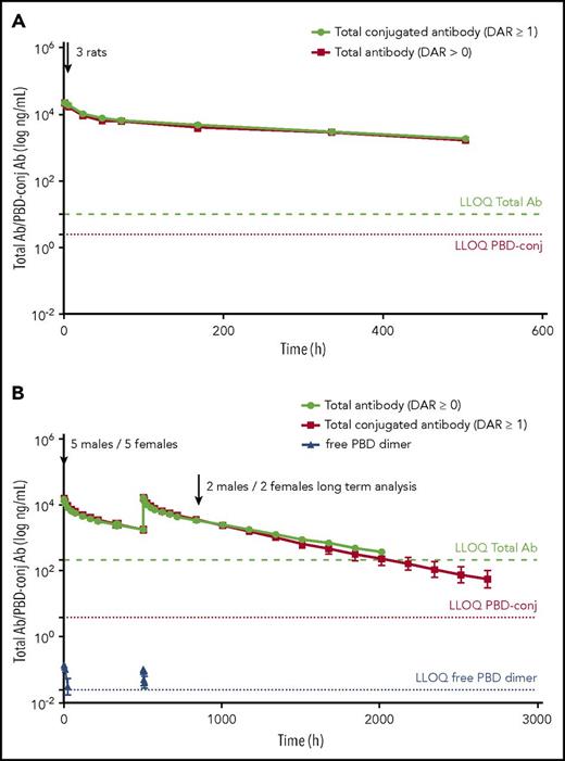 Figure 7. Pharmacokinetics of ADCT-402 in rat and cynomolgus monkey. (A) Quantitation of total antibody and PBD-conjugated ADCT-402 in rat serum from 3 individual Crl:CD (SD) rats treated with a single IV dose of 1.5 mg/kg. (B) Quantitation of total antibody, PBD-conjugated antibody, and free PBD dimer warhead SG3199 in cynomolgus monkey serum after IV administration of 0.6 mg/kg ADCT-402 on days 1 and 22. The results are mean ± SEM (n = 2/5 male and 2/5 female).