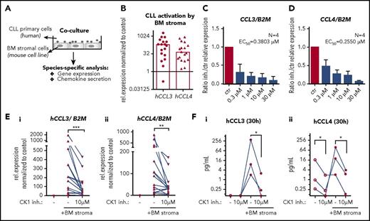 Figure 3. CK1δ/ε inhibition blocks production of CCL3 and CCL4 by CLL cells in a coculture system. (A) Scheme of coculture experiments. (B) Expression of human CCL3 and CCL4 was analyzed by quantitative reverse transcription polymerase chain reaction using human-specific primers in samples containing cocultured primary CLL and mouse stromal cells (N = 18). Relative change in the expression (with/without coculture) is shown. Columns represent median. (C-D) CK1 inhibitor treatment dose dependently (0.3-10 µM) inhibits the stroma-induced expression of CCL3/4 in CLL cells. EC50 values were estimated by nonlinear fit method (log inhibitor vs response) based on 4 individual patient sample sets (6-hour coculture). (E) Effects of CK1 inhibition (10 µM PF-670462) on the stroma-induced expression of CCL3 (i) and CCL4 (ii) are shown as a relative expression change normalized to the untreated unstimulated control for each data set (6-hour coculture; P = .0002 and .0034, N = 15, Wilcoxon matched-pairs signed rank test). (F) Secreted chemokines CCL3 (i) and CCL4 (ii) were quantified by human-specific enzyme-linked immunosorbent assay in media harvested after 30 hours of incubation. No chemokines were detected in media harvested from mouse BM stromal cells or medium without cells (N = 3, P < .05, ratio paired Student t test).