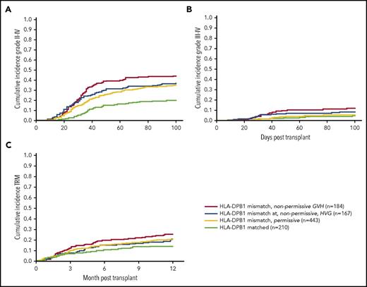 Figure 2. Incidence of grade II to IV aGVHD, grade III to IV aGVHD, and TRM by matching at HLA-DPB1 locus. Nonpermissive GVH HLA-DPB1 mismatches increased the risks for grade II to IV aGVHD (A), grade III to IV aGVHD (B), and 1-year TRM (C). The highest risk for grade II to IV aGVHD was observed in HLA-DPB1–mismatched nonpermissive GVH pairs with an incidence of 44% followed by pairs mismatched nonpermissive HVG and permissive HVG, with incidences of 37% and 35%, respectively. The incidence of grade III to IV aGVHD was also the highest in the nonpermissive GVH HLA-DPB1–mismatched pairs with an incidence of 12%. Pairs that are matched, mismatched permissive and mismatched nonpermissive HVG had similar incidences of grade III-IV aGVHD with 5%, 5%, and 9%, respectively. TRM at 1 year was 25% in nonpermissive GVH HLA-DPB1–mismatched pairs. Mismatched pairs that are nonpermissive HVG and permissive had similar cumulative incidences of 1 year TRM with 21% and 20%, whereas matched pairs had 14% at 1 year.