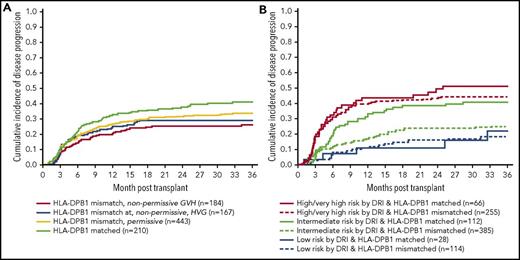 Figure 3. Incidence of disease progression by HLA- DPB1 matching and disease risk by DRI. There was no statistically significant difference regarding the risk for disease progression among donor-recipient pairs by HLA-DPB1 mismatching (A). The cumulative incidences at 3 years were 26%, 29%, and 34% for mismatched nonpermissive GVH, mismatched nonpermissive HVG, and mismatched permissive pairs, but the incidence was 41% for HLA-DPB1–matched pairs. However, there was a significant interaction between HLA-DPB1 mismatches and disease risk groups by DRI (B). Lower risk for disease progression was observed with any HLA-DPB1 mismatch in the intermediate-risk group by DRI but not others. Intermediate-risk patients by DRI with any HLA-DPB1 mismatch had a lower risk for disease progression with an incidence of 25%, which was similar to 19% observed in patients with low-risk DRI. However, intermediate-risk patients without any HLA-DPB1 mismatch had an increased risk for progression with an incidence of 41%, which was similar to 46% observed in patients with high/very high-risk DRI.