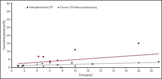 Figure 2. Cumulative prevalence of venous thromboembolic events in ITP patients who underwent splenectomy compared with those who did not. There is an increased rate of VTE in patients with ITP that underwent splenectomy vs those who did not; however, the absolute risk is low in both groups. We included population-based/administrative cohort studies (N = 5) and retrospective (N = 7) and prospective (N = 2) cohort studies that reported outcomes on at least 50 patients with ITP, with a median follow-up >3 months.22,55,68-72 For the splenectomy patients in particular, we included only studies that reported late (>3 months) VTE events to minimize selection bias from studies focusing on postoperative portal and splenic vein thrombosis. Time is calculated from date of splenectomy in the splenectomy group and date of enrollment in cohort for the nonsplenectomy group. When only median follow-up was provided, means were approximated as described by Wan et al.73 Some selection bias is possible because the patients that underwent splenectomy may have had more severe disease than the comparison group.