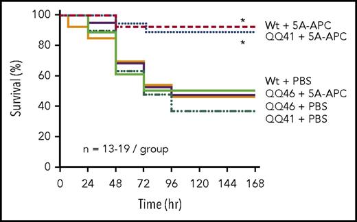 Figure 3. APC-mediated mortality reduction in bacterial sepsis is seen for QQ41-PAR1 mice but not for QQ46-PAR1 mice. The prosurvival effect of 5A-APC in E coli–induced pneumonia sepsis was tested in Wt and in PAR1 genetically modified mice. Sepsis was induced by instillation of 106 CFU E coli intratracheally. 5A-APC IV treatment was given at 15 minutes before E coli instillation and at 6 hours after infection. QQ41-PAR1 mice, QQ46-PAR1 mice, and Wt littermate controls were observed for survival following E coli infection and 5A-APC treatment over 7 days. Significance was analyzed using log rank. *P < .01.