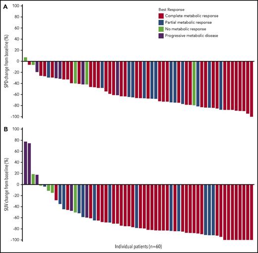 Figure 1. Percent change in the sum of the product of diameters and maximum percent change in the standard uptake value in efficacy-evaluable patients (n = 60). (A) Sum of the product of diameters (SPD) percent change and (B) maximum standard uptake value (SUV) percent change are calculated as the percent change from the baseline SPD/SUV to the minimum post-baseline SPD/SUV measured before initiation of subsequent anticancer treatment (chemotherapy or radiotherapy, including conditioning regimen for ASCT).