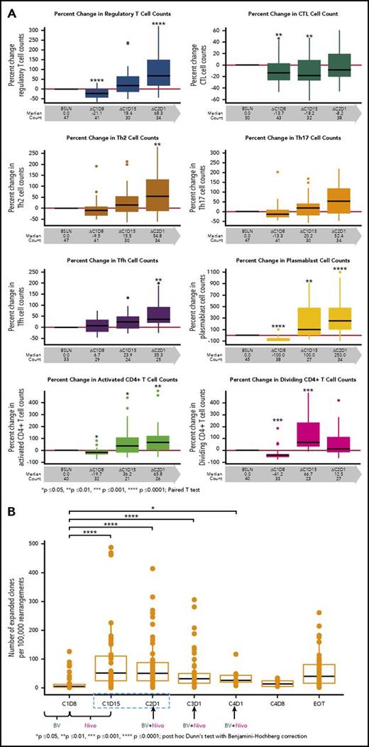 Figure 3. Flow cytometry results for immunophenotyping T-cell subsets and frequency of T-cell clones in the peripheral blood. (A) T-cell immunophenotyping included Tregs as defined by CD4+CD25+CD127low/−CCR4+; cytotoxic T cells (CTLs) as defined by CD8+; TH2 as defined by CD4+ CXCR3-CCR6-CCR4+; TH17 as defined by CD4+CXCR3-CCR6+CCR4+; T follicular helper (Tfh) CD4+CD45RA-CXCR3-CXCR5+; as well as for plasmablasts CD19+CD20-IgD-CD27+CD38hi. Activated and dividing CD4+ are defined by HLA-Dr and Ki67 expressions, respectively. (B) The frequency of T-cell clones per 100 000 clones is shown relative to baseline during the treatment course. P values were calculated for (A) and (B) using the paired t test (GraphPad Prism) and post hoc Dunn test with Benjamini-Hochberg correction, respectively.