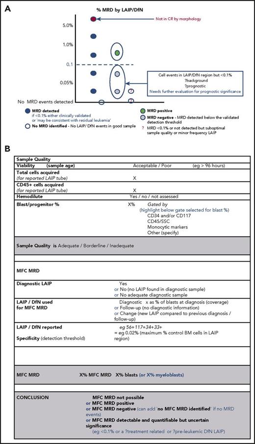 Figure 1. MRD scenarios and reporting. (A) MFC MRD scenarios. (B) MFC MRD scenario. Example of MFC MRD report template.