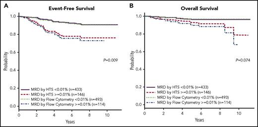 Figure 1. EFS and OS for HTS and FC at a threshold of 0.01%. The Kaplan-Meier estimates of EFS (A) and OS (B) at an analytical cutoff of 0.01% for MRD as measured by both HTS and FC. HTS showed similar 5-year EFS and OS to that of FC.