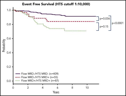 Figure 2. Discordant HTS and FC MRD have an intermediate prognosis. A Kaplan-Meier estimate of EFS between patients who were negative for MRD as measured by both HTS and FC, positive for HTS and FC, and HTS positive/FC negative at a threshold of 0.01% identified a cohort of 55 patients who were negative for MRD by FC and positive by HTS. These patients had an intermediate prognosis between patients who were negative by both HTS and Flow and patients who were positive by both HTS and Flow. For the Flow-negative group, the outcome was worse for patients who were HTS positive (P = .036).