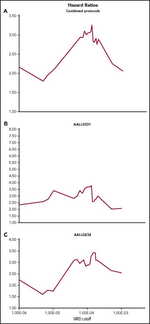 Figure 3. Cox proportional hazard ratios at different HTS MRD cutoff thresholds. Hazard ratios were calculated at different thresholds using the Cox Proportional model for the whole cohort (A) and separately for the SR group (B) and the high-risk group (C). The ratios were plotted over the range of HTS MRD levels to determine an optimal cutoff for risk stratification. For the whole group, the hazard ratio was maximal at a level close to 0.01%, and similarly for the high-risk group (C). The SR group showed a broader distribution around a 0.01% cutoff.