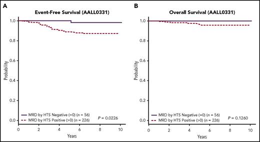 Figure 4. EFS and OS for HTS MRD positive at any level vs negative for the SR group. Kaplan-Meier estimates of EFS (A) and OS (B) for patients in the SR group who were positive for MRD by HTS at any level vs negative demonstrated better EFS for the HTS negative cohort (P = .0226) and a better OS. In the latter group, the OS of HTS-negative patients was 100%.
