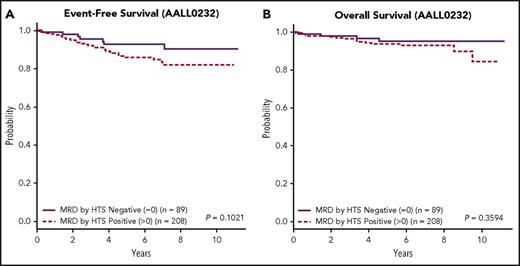 Figure 5. EFS and OS for HTS MRD positive at any level vs negative for the high-risk group. Kaplan-Meier estimates of EFS (A) and OS (B) for patients in the high-risk group who were positive for MRD by HTS at any level vs negative demonstrated better EFS and OS for the HTS-negative cohort, although the P values did not demonstrate statistical significance.