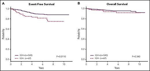 Figure 6. An EFS and OS for patients with or without clonal IGH rearrangements. Kaplan-Meier estimates of EFS (A) and OS (B) for patients from both risk groups combined who did not have a dominant clonal IGH rearrangement by HTS. A subset of 67 patients had no IGH rearrangements and had a worse prognosis than those in whom IGH rearrangements were detected (P = .0110). There was no discernible difference in OS for these patients.