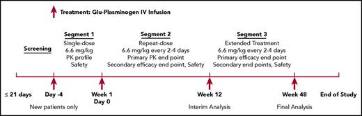 Figure 1. Study schematic of the open-label, phase 2/3 trial of human Glu-plasminogen in children and adults with congenital plasminogen deficiency. This is an ongoing open-label study with a 21-day screening period (for eligibility) and 3 treatment segments. Patients were given human Glu-plasminogen at 6.6 mg/kg administered as a 10- to 30-minute IV infusion every second, third, or fourth day based upon individual PK in segments 1 and 2. In segment 3, patients started with the same dose and frequency as in segment 2, with the investigator having the option to modify the dosing schedule based on clinical response and plasminogen activity trough levels. Patients will be treated for 48 weeks in Norway or until product licensing or study termination by the sponsor (whichever is later) in the United States.