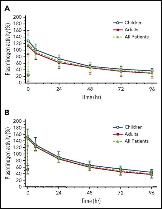 Figure 2. Mean plasminogen activity levels after the first and week 12 doses of plasminogen (human). (A) Mean plasminogen activity levels after the first dose of plasminogen (human) in 14 patients with hypoplasminogenemia; this includes 6 patients (1 child and 5 adults) who received a single 6-mg/kg dose in the phase 1 study (2002C005G) and 8 patients (4 children and 4 adults) who received a single 6.6-mg/kg dose in the phase 2/3 study. (B) Mean plasminogen activity levels after the week 12 dose of 6.6 mg/kg plasminogen (human) in the same 14 patients.