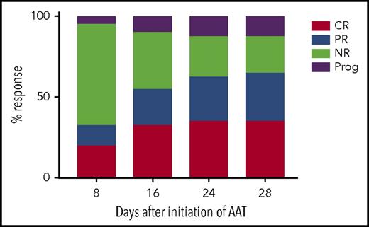 Figure 1. ORR. The percentage of patients who experienced an overall response (primary end point) as defined by the sum of patients with SR-aGVHD achieving CRs and PRs after initiation of AAT. NR, nonresponder; Prog, progression.