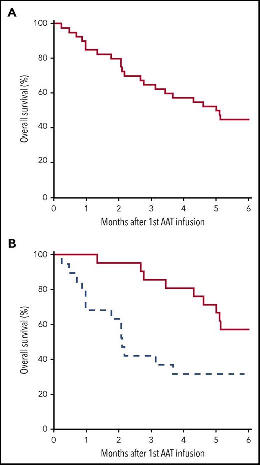 Figure 2. OS. Survival from time of initiation of AAT for SR-aGVHD in the entire cohort (n = 40) (A) and those who received ≥8 doses (solid) or <8 doses (hatched) (B).