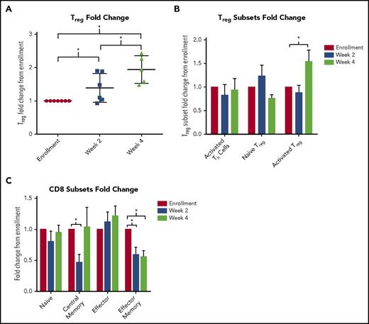 Figure 3. AAT increases proportion of activated Tregs to effector memory T cells. Tregs, Treg subsets (naïve and activated), conventional T cells (Tconv), and Tconv subsets (naïve, central memory, effector, and effector memory) were analyzed by FACS at enrollment before AAT administration (Tregs, n = 7; Tconv, n = 9) and after 2 (Tregs, n = 6; Tconv, n = 9) and 4 weeks (Tregs, n = 5; Tconv, n = 6) of AAT treatment. (A) Fold change of Tregs (CD4+CD25+Foxp3+ lymphocytes) expressed as a percentage of CD4+ helper T (Th) cells (number of Tregs/number of viable CD4+ lymphocytes) at 2 and 4 weeks after AAT treatment relative to prior treatment. (B) Fold change of activated Th cells (CD4+CD25+Foxp3loCD45− lymphocytes), naïve Tregs (CD4+CD25+Foxp3loCD45+ lymphocytes), or activated Tregs (CD4+CD25+Foxp3hiCD45− lymphocytes) expressed as a percentage of total Tregs at time points after AAT treatment relative to that observed at enrollment. (C) Fold change of cytotoxic T cells (viable CD3+CD8+CD4−), with naïve (CCR7+CD45RA+), central memory (CCR7+CD45RA−), effector (CCR7−CD45RA−), and effector memory (CCR7−CD45RA+) cells expressed as a percentage of total cytotoxic T cells at time points after AAT treatment relative to that observed at enrollment. Data represent mean values, and the error bars represent the standard errors of the mean. *P < .05.