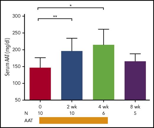 Figure 4. AAT levels. Serum levels of AAT were measured in patients with SR-aGVHD at enrollment before administration of ATT and in paired samples obtained at 2, 4, and 8 weeks after the start of AAT treatment. AAT administration was completed after 4 weeks. Median values are depicted. Error bars represent standard deviations. *P = .01; **P < .01. N, number of paired samples at a given time point.