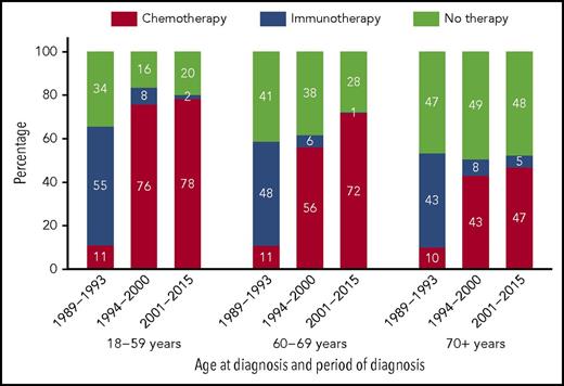Figure 1. Primary treatment of patients with HCL in the Netherlands according age at diagnosis and calendar period of diagnosis, 1989 to 2015. The table presents the proportion of patients receiving a particular treatment within a specific calendar period and age group. The absolute number of patients within a specific calendar period and age group is shown in supplemental Table 1. Sixteen (3.7%) of the 430 patients with HCL who did not receive antineoplastic therapy underwent splenectomy. Of note, detailed data from patients diagnosed during 2014 to 2015 revealed that all PNA recipients were treated with cladribine, of whom 1 received cladribine in combination with rituximab. Further, 3 patients received rituximab monotherapy, and 1 patient received IFN-α.