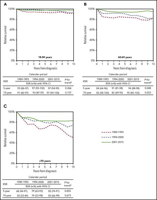 Figure 2. RS of patients with HCL in The Netherlands according to age at diagnosis and calendar period of diagnosis, 1989 to 2015. Relative survival rates (RSRs) are shown for the following age categories: <60 years (A), 60 to 69 years (B), and ≥70 years (C). The table presents the projected 5- and 10-year RSRs with 95% confidence intervals (CIs) according to age at diagnosis and calendar period of diagnosis. To illustrate the dynamics of RS, the OS in the patient cohort and the expected OS of an equivalent group from the general population, matched to the patients with respect to age, sex, and period, are plotted in supplemental Figure 2. Asterisk indicates P value for likelihood ratio test assessing linear trends from the period 1989 to 1993 to the period 2001 to 2015.