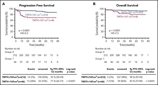 Figure 1. PFS and OS according to high total metabolic tumor volume (TMTV >147 cm3) or low TMTV (TMTV ≤147 cm3).